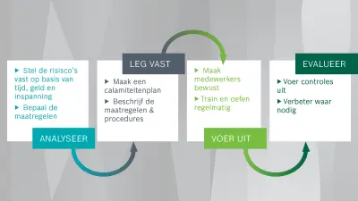 Stappen calamiteitenplan musea